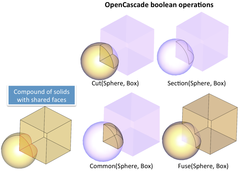 opencascade 6.5.3